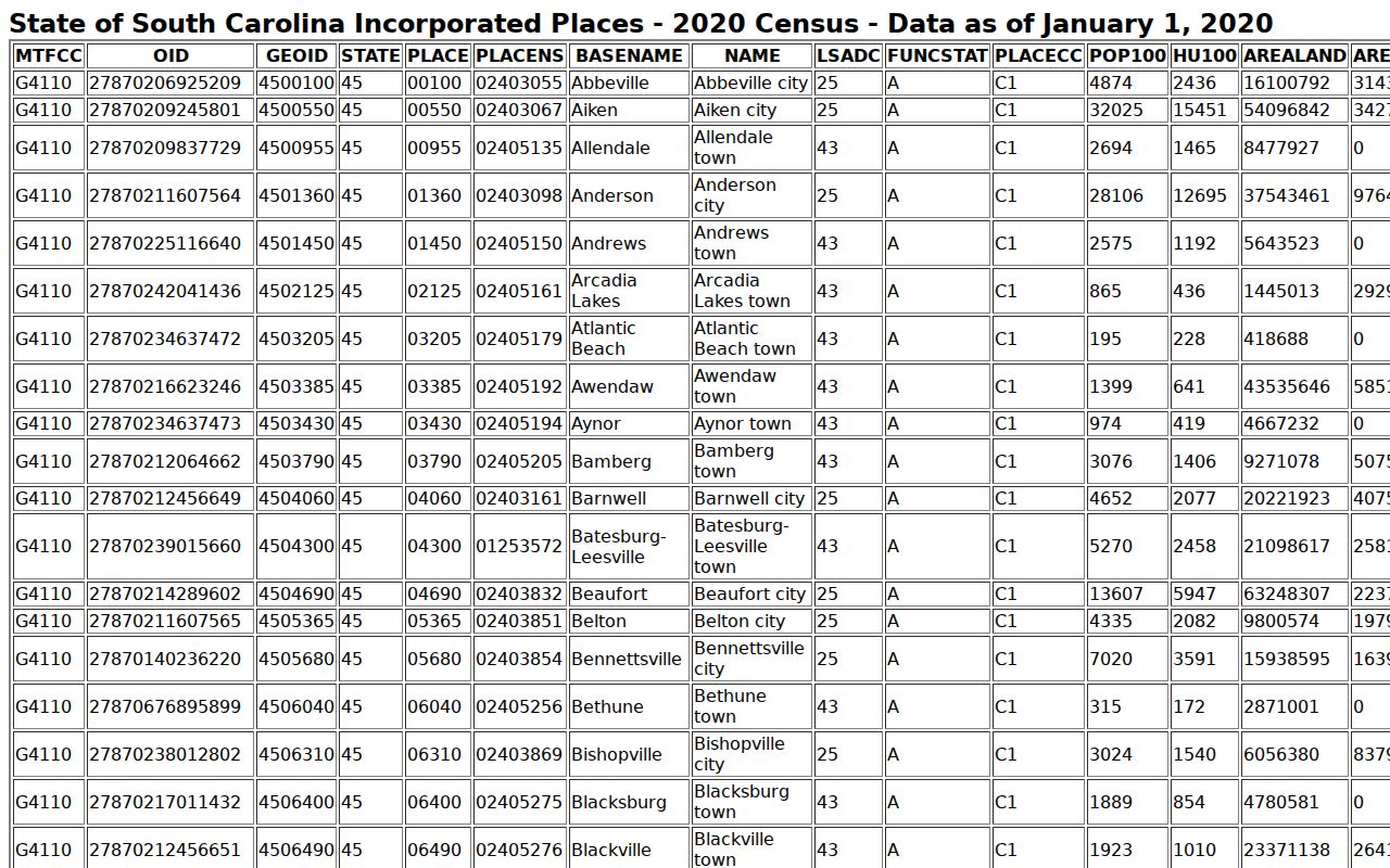 Florence County city warrant records population reference table